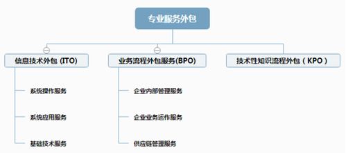 深度解讀專業服務外包中的軟件銷售 機遇、挑戰與最佳實踐